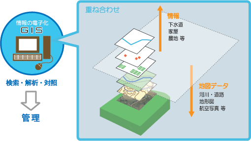 GISの構造